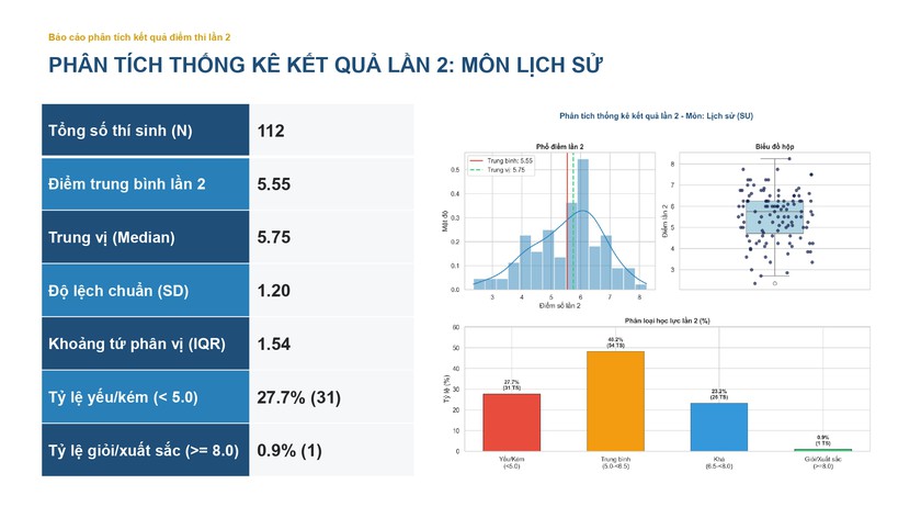 Phổ điểm các môn thi lại tốt nghiệp của thí sinh Trường chuyên Tuyên Quang - Ảnh 12.
