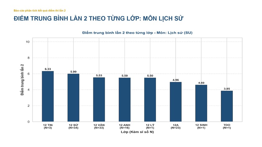 Phổ điểm các môn thi lại tốt nghiệp của thí sinh Trường chuyên Tuyên Quang - Ảnh 13.