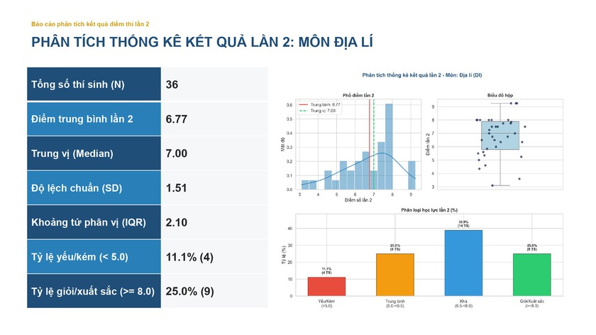 Phổ điểm các môn thi lại tốt nghiệp của thí sinh Trường chuyên Tuyên Quang - Ảnh 14.