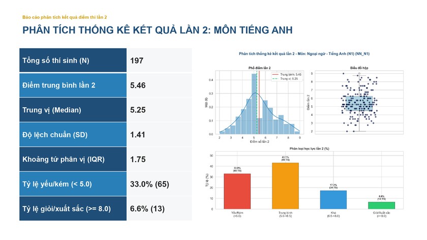 Phổ điểm các môn thi lại tốt nghiệp của thí sinh Trường chuyên Tuyên Quang - Ảnh 16.