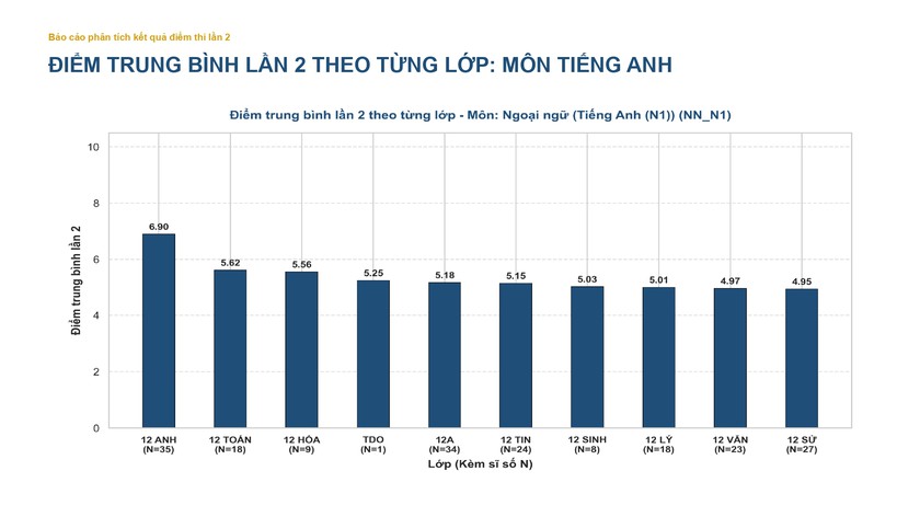 Phổ điểm các môn thi lại tốt nghiệp của thí sinh Trường chuyên Tuyên Quang - Ảnh 17.
