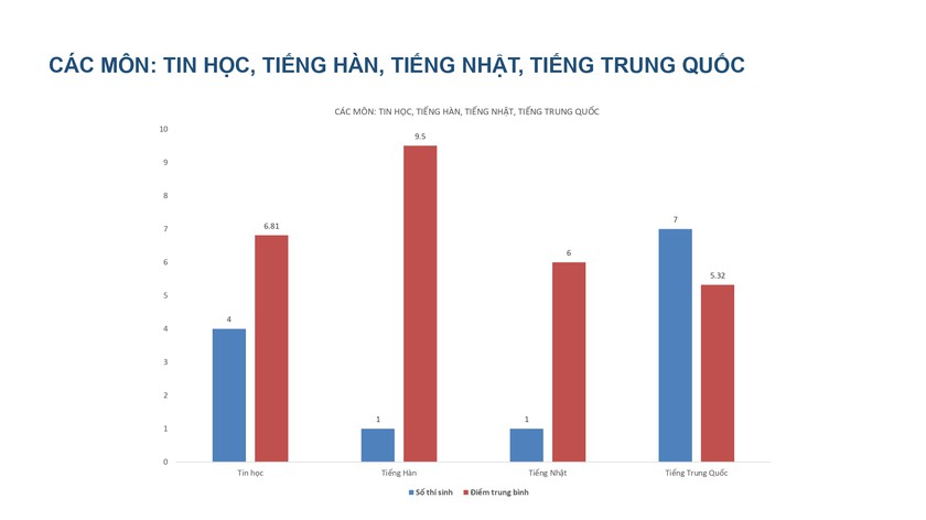 Phổ điểm các môn thi lại tốt nghiệp của thí sinh Trường chuyên Tuyên Quang - Ảnh 18.