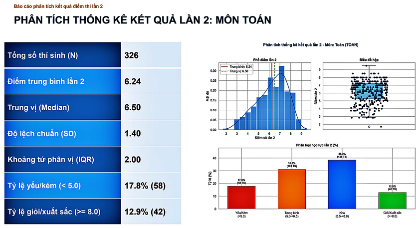 Điểm trung b&igrave;nh m&ocirc;n To&aacute;n của th&iacute; sinh chuy&ecirc;n Tuy&ecirc;n Quang giảm từ 9,58 xuống 6,24 sau thi lại - Ảnh 1.