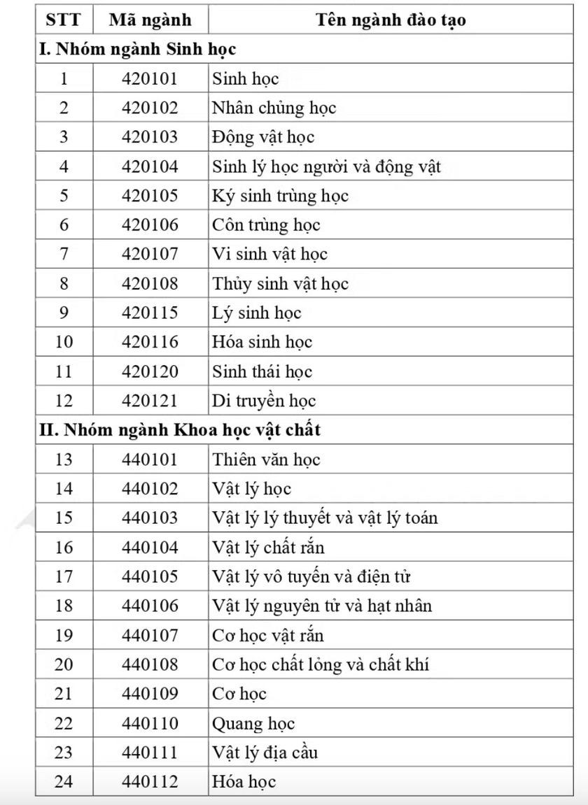 51 ng&agrave;nh khoa học cơ bản được cấp học bổng theo Nghị định 179 - Ảnh 1.