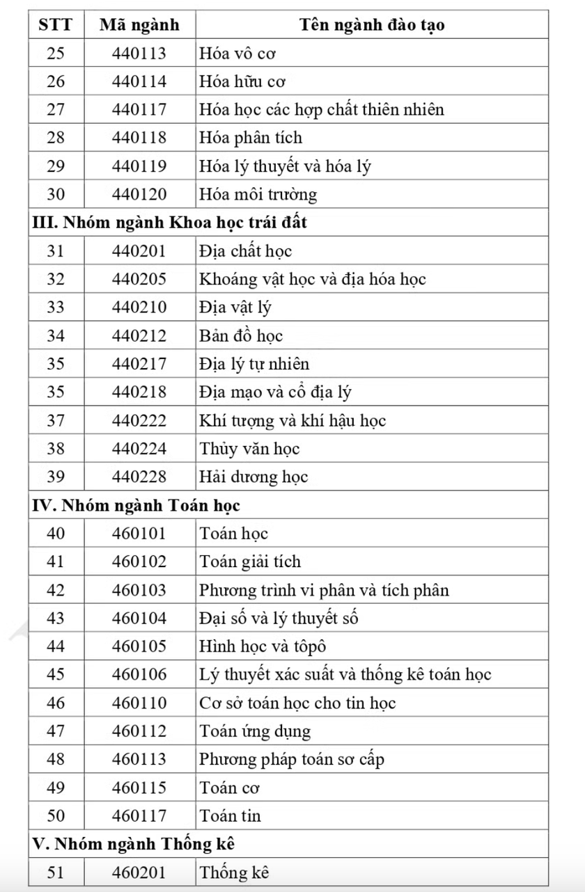 51 ng&agrave;nh khoa học cơ bản được cấp học bổng theo Nghị định 179 - Ảnh 2.