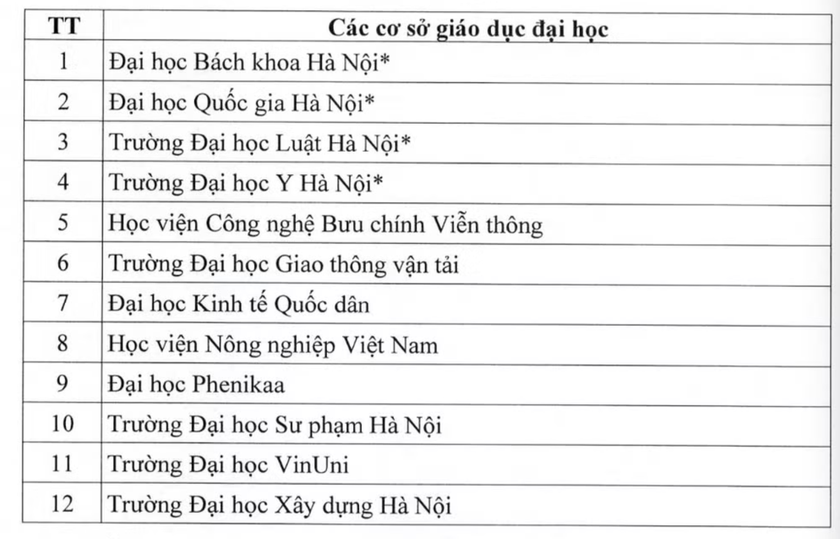 12 đại học được chọn dẫn dắt gi&aacute;o dục Thủ đ&ocirc; - Ảnh 2.