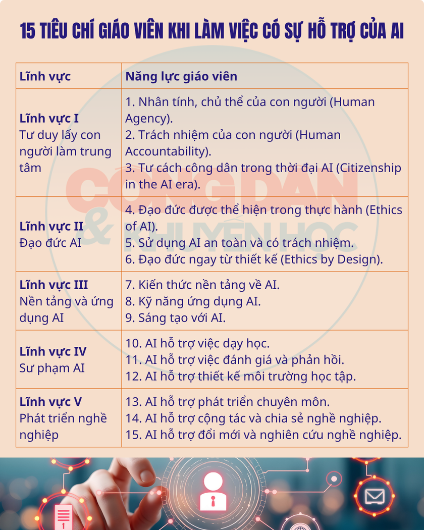 Gi&aacute;o vi&ecirc;n xoay xở thế n&agrave;o khi triển khai dạy AI đại tr&agrave; cho học sinh - Ảnh 2.