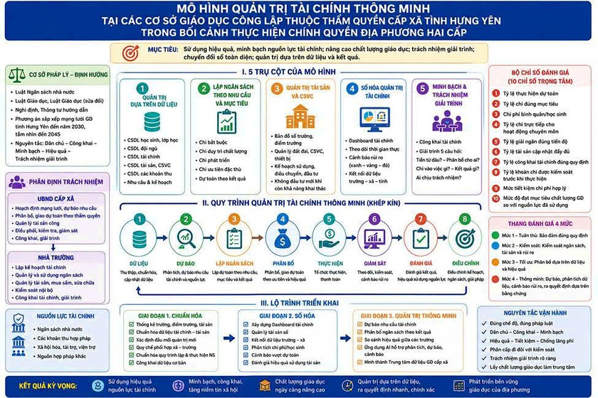 Xây dựng mô hình quản trị tài chính thông minh tại các cơ sở giáo dục công lập thuộc thẩm quyền cấp xã - Ảnh 2.