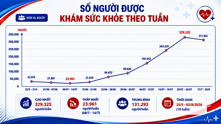 Thành phố Hồ Chí Minh có 7 địa phương đạt tỷ lệ khám sức khỏe toàn dân trên 30% - Ảnh 2.