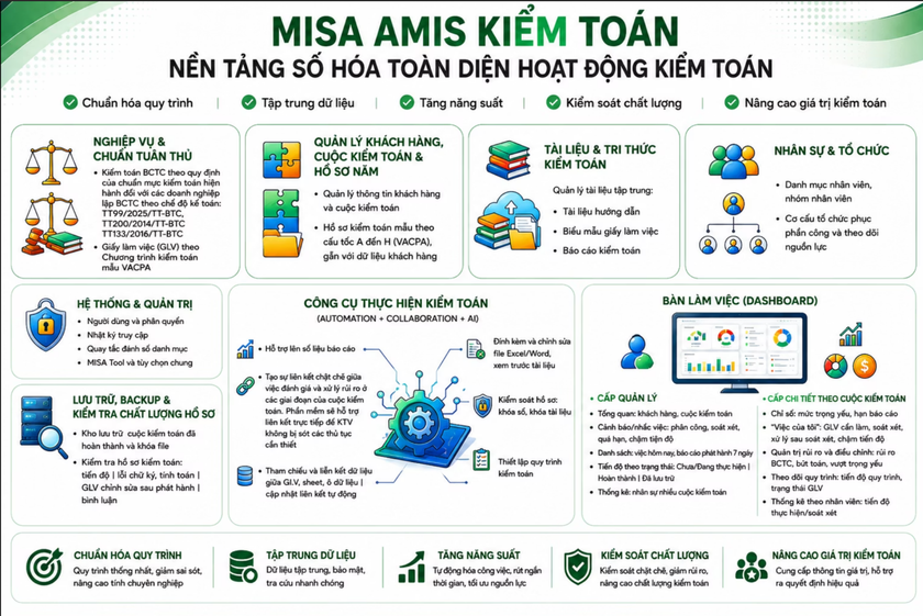Ch&iacute;nh thức ra mắt phần mềm MISA AMIS Kiểm to&aacute;n - Ảnh 1.