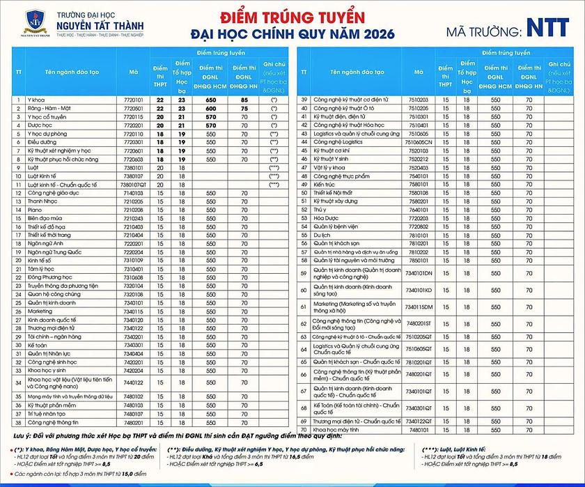 Điểm chuẩn cao nhất Trường Đại học Nguyễn Tất Th&agrave;nh l&agrave; 22 điểm - Ảnh 1.