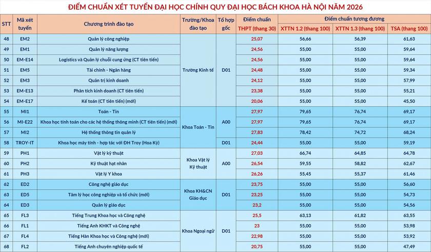 Điểm chuẩn Đại học B&aacute;ch khoa H&agrave; Nội cao nhất 29,54  - Ảnh 3.