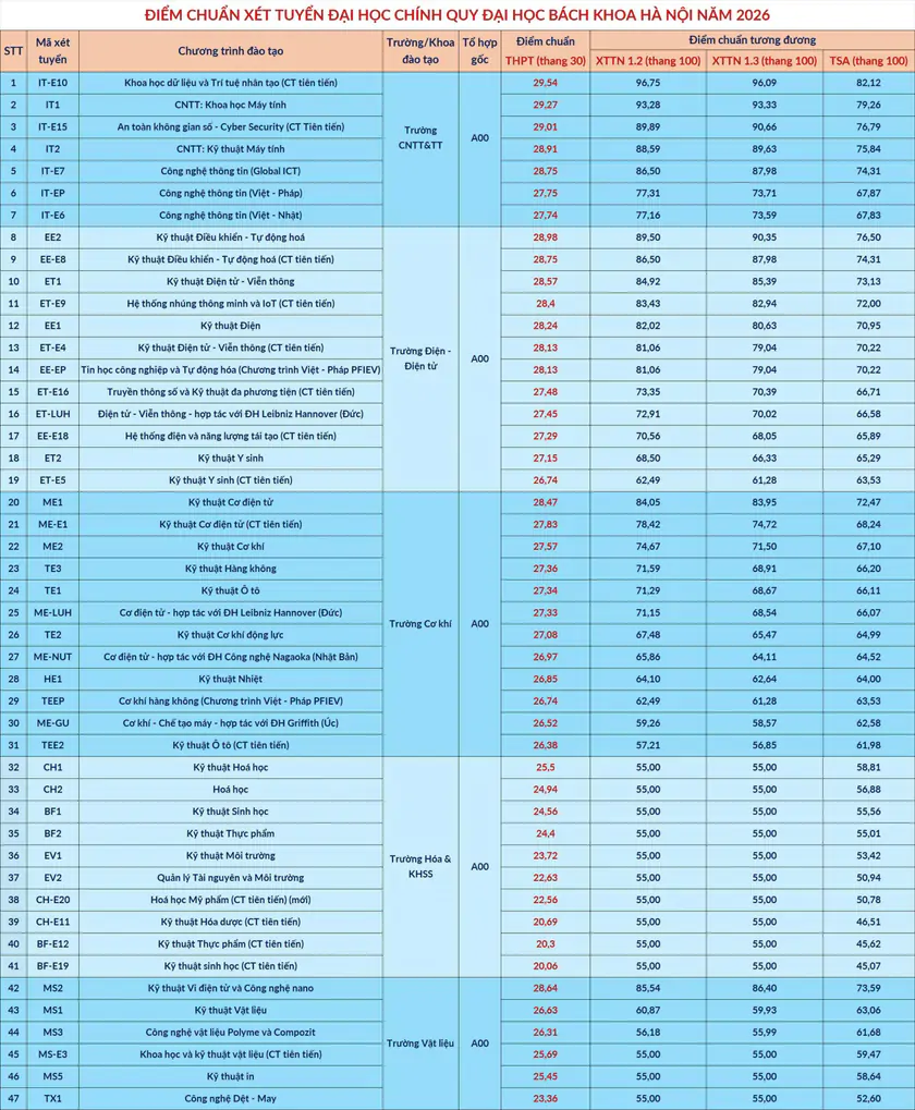 Điểm chuẩn Đại học B&aacute;ch khoa H&agrave; Nội cao nhất 29,54  - Ảnh 2.