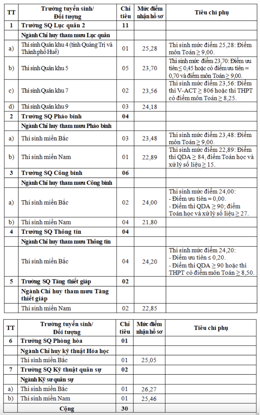 7 trường qu&acirc;n đội x&eacute;t tuyển bổ sung hệ qu&acirc;n sự - Ảnh 2.