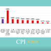 CPI tháng tư tăng 3,31%: 10 nhóm hàng tăng giá
