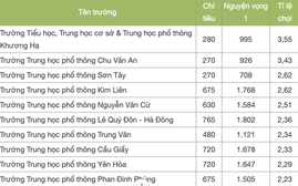 10 trường có tỉ lệ chọi vào lớp 10 công lập cao nhất Hà Nội 