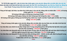 Đã có 2,5 triệu ý kiến góp ý vào dự thảo văn kiện trình Đại hội XIV của Đảng