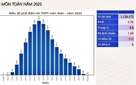 Phổ điểm thi tốt nghiệp môn Toán năm 2025 phân hóa tốt
