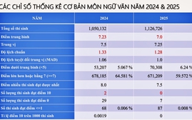 Điểm thi tốt nghiệp môn Ngữ văn giảm nhẹ, có sự phân hoá cao
