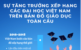 Việt Nam kỳ vọng có đại học lọt top 20 thế giới