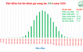 Phổ điểm thi đánh giá năng lực Đại học Quốc gia Hà Nội 2026: Điểm trung bình 79,39; cao nhất 133/150