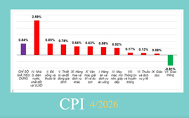 CPI tháng tư tăng 3,31%: 10 nhóm hàng tăng giá