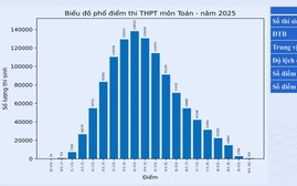 Phổ điểm 2026 và bài toán đăng ký nguyện vọng đại học theo vị trí xếp hạng
