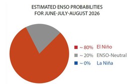 El Niño có xu hướng mạnh dần, gia tăng nguy cơ thời tiết cực đoan