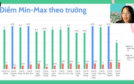 Tổ chức hướng dẫn làm bài thi thử vào lớp 10 THPT đợt 1 cho học sinh 15 trường