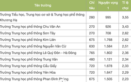 10 trường có tỉ lệ chọi vào lớp 10 công lập cao nhất Hà Nội 