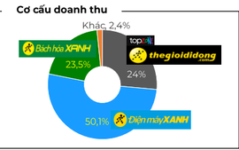 Thế Giới Di Động "hái" doanh thu tăng từ mặt hàng làm mát mùa nóng