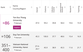 6 trường đại học Việt Nam lọt bảng xếp hạng đại học châu Á năm 2023