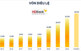 HDBank được chấp thuận tăng vốn điều lệ lên mức hơn 29.000 tỷ đồng