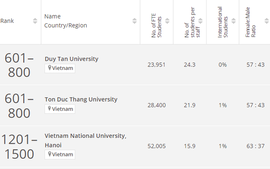 Việt Nam có 6 trường lọt vào bảng xếp hạng đại học tốt nhất thế giới 2024