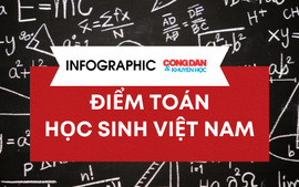 [Infographic] - Học sinh Việt Nam có điểm Toán trong nhóm cao nhất (theo PISA)