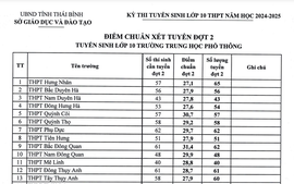 Sau thanh tra, Sở Giáo dục và Đào tạo Thái Bình công bố điểm chuẩn xét tuyển đợt 2 vào lớp 10