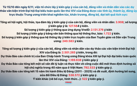 Đã có 2,5 triệu ý kiến góp ý vào dự thảo văn kiện trình Đại hội XIV của Đảng