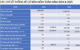 Phổ điểm môn Toán thi tốt nghiệp trung học phổ thông năm 2025