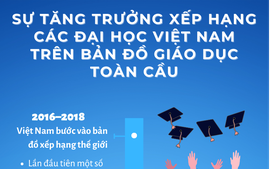 Việt Nam kỳ vọng có đại học lọt top 20 thế giới