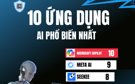 Top 10 ứng dụng AI có lượng người dùng lớn nhất thế giới năm 2025