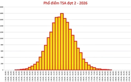 Học sinh Hải Phòng phá kỷ lục điểm thi đánh giá tư duy của Đại học Bách khoa Hà Nội