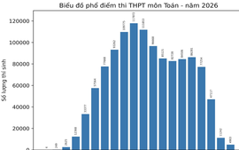 Phổ điểm môn Toán thi tốt nghiệp trung học phổ thông 2026