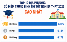 Ninh Bình dẫn đầu điểm trung bình thi tốt nghiệp trung học phổ thông 2026