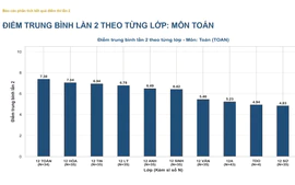 Phổ điểm các môn thi lại tốt nghiệp của thí sinh Trường chuyên Tuyên Quang