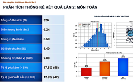 Điểm trung bình môn Toán của thí sinh chuyên Tuyên Quang giảm từ 9,58 xuống 6,24 sau thi lại
