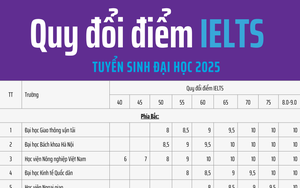 Danh sách 53 đại học công bố mức quy đổi điểm IELTS