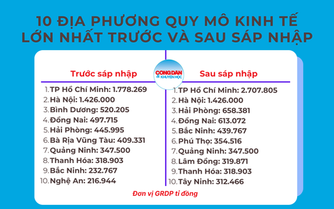 10 địa phương sẽ có quy mô lich truyen hinh truc tiep bong da lớn nhất sau sáp nhập