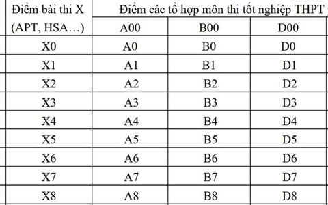 Quy đổi tương đương điểm trúng tuyển và ngưỡng đầu vào các phương thức xét tuyển đại học