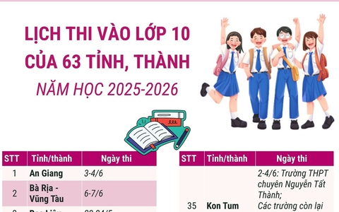 Lịch thi vào lớp 10 của 63 tỉnh, thành phố