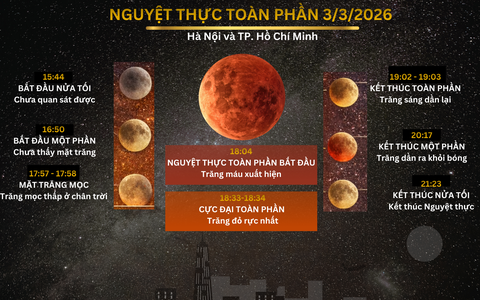 Nguyệt thực toàn phần hiếm thấy đầu năm 2026: Có thể quan sát "trăng máu"